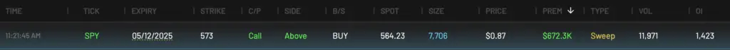 SPY highly unusual options trade